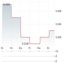 LUYE PHARMA Aktie 5-Tage-Chart