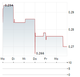 LUYE PHARMA Aktie 5-Tage-Chart