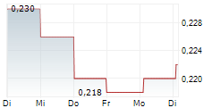 LUYE PHARMA GROUP LTD 5-Tage-Chart