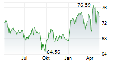 LUZERNER KANTONALBANK AG Chart 1 Jahr