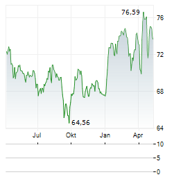 LUZERNER KANTONALBANK Aktie Chart 1 Jahr