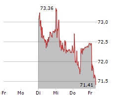 LUZERNER KANTONALBANK AG Chart 1 Jahr