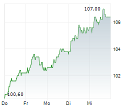 LUZERNER KANTONALBANK AG Chart 1 Jahr LUZERNER KANTONALBANK AG Chart 1 Jahr