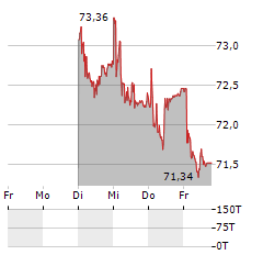 LUZERNER KANTONALBANK Aktie 5-Tage-Chart