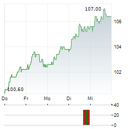 LUZERNER KANTONALBANK Aktie 5-Tage-Chart