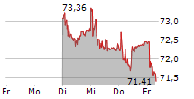 LUZERNER KANTONALBANK AG 5-Tage-Chart