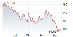 LVMH MOET HENNESSY LOUIS VUITTON SE ADR Chart 1 Jahr