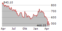 LVMH MOET HENNESSY LOUIS VUITTON SE Chart 1 Jahr