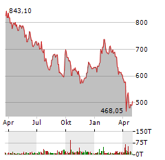 LVMH MOET HENNESSY LOUIS VUITTON SE Jahres Chart