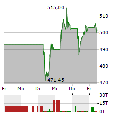 LVMH Aktie 5-Tage-Chart