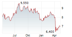 LXP INDUSTRIAL TRUST Chart 1 Jahr