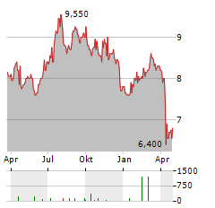 LXP INDUSTRIAL TRUST Aktie Chart 1 Jahr