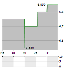 LXP INDUSTRIAL TRUST Aktie 5-Tage-Chart