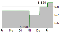 LXP INDUSTRIAL TRUST 5-Tage-Chart