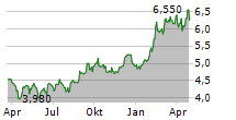 LY CORPORATION ADR Chart 1 Jahr