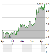 LY CORPORATION ADR Aktie Chart 1 Jahr