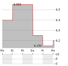 LY CORPORATION ADR Aktie 5-Tage-Chart