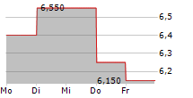 LY CORPORATION ADR 5-Tage-Chart