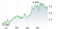 LY CORPORATION Chart 1 Jahr