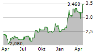 LY CORPORATION Chart 1 Jahr