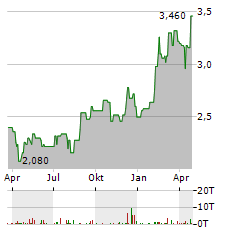 LY CORPORATION Aktie Chart 1 Jahr