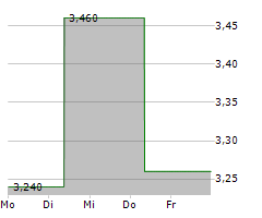 LY CORPORATION Chart 1 Jahr