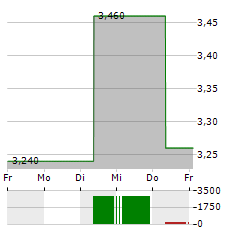 LY CORPORATION Aktie 5-Tage-Chart