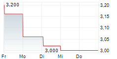 LY CORPORATION 5-Tage-Chart