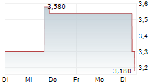 LY CORPORATION 5-Tage-Chart