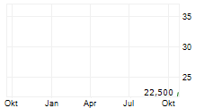 LYCIA THERAPEUTICS INC Chart 1 Jahr