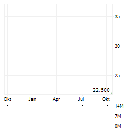 LYCIA THERAPEUTICS Aktie Chart 1 Jahr
