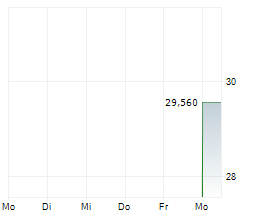 LYCIA THERAPEUTICS INC Chart 1 Jahr