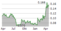 LYCKEGARD GROUP AB Chart 1 Jahr