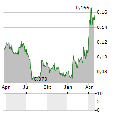 LYCKEGARD GROUP Aktie Chart 1 Jahr