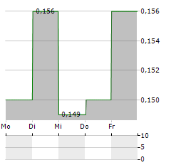 LYCKEGARD GROUP Aktie 5-Tage-Chart