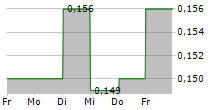 LYCKEGARD GROUP AB 5-Tage-Chart