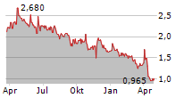 LYCOS ENERGY INC Chart 1 Jahr