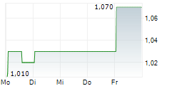 LYCOS ENERGY INC 5-Tage-Chart