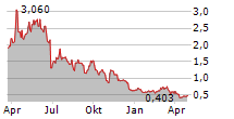 LYELL IMMUNOPHARMA INC Chart 1 Jahr