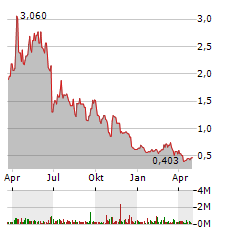 LYELL IMMUNOPHARMA Aktie Chart 1 Jahr