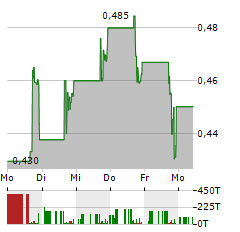 LYELL IMMUNOPHARMA Aktie 5-Tage-Chart