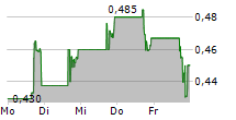 LYELL IMMUNOPHARMA INC 5-Tage-Chart