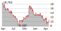 LYFT INC Chart 1 Jahr