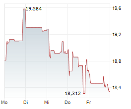 LYFT INC Chart 1 Jahr