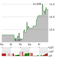 LYFT Aktie 5-Tage-Chart