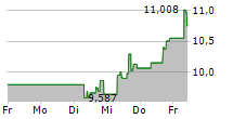 LYFT INC 5-Tage-Chart