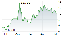 LYNAS RARE EARTHS LIMITED ADR Chart 1 Jahr