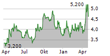 LYNAS RARE EARTHS LIMITED ADR Chart 1 Jahr