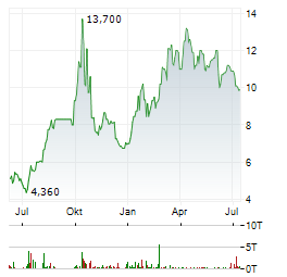 LYNAS RARE EARTHS LIMITED ADR Aktie Chart 1 Jahr
