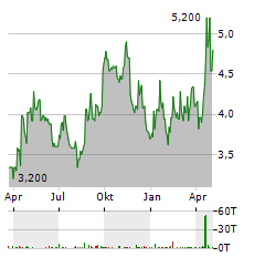 LYNAS RARE EARTHS LIMITED ADR Aktie Chart 1 Jahr